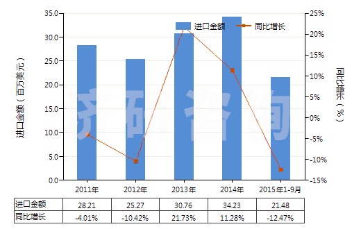 2011-2015年9月中國用作熒光增白劑的有機合成產(chǎn)品(HS32042000)進口總額及增速統(tǒng)計